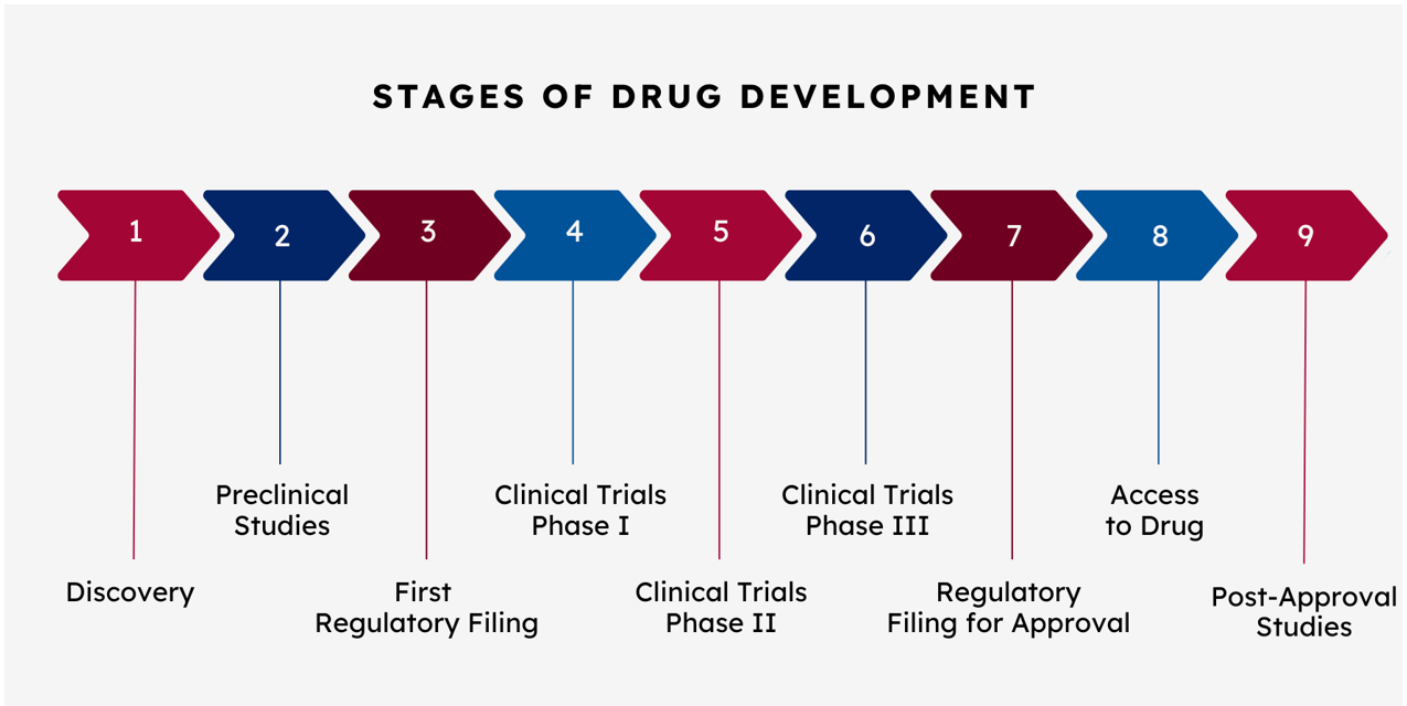 Stages of Drug Development: Discovery, Preclinical Studies, First Regulatory Filing, Clinical Trials Phase I, Clinical Trials Phase II, Clinical Trials Phase III, Regulatory Filing for Approval, Access to Drug, and Post-Approval Studies